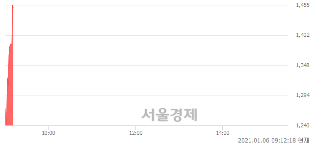 <유>일성건설, 현재가 5.42% 급등