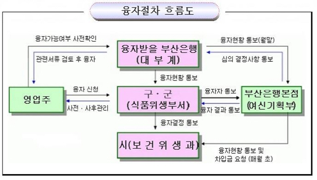 부산시 식품진흥기금 융자절차 흐름도./사진제공=부산시