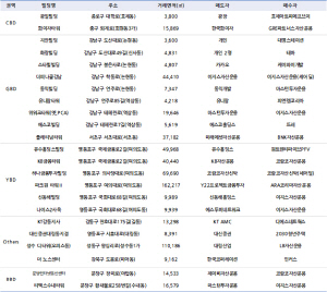 2020년 4·4분기 오피스 매매시장 주요 거래사례/자료제공=㈜신영