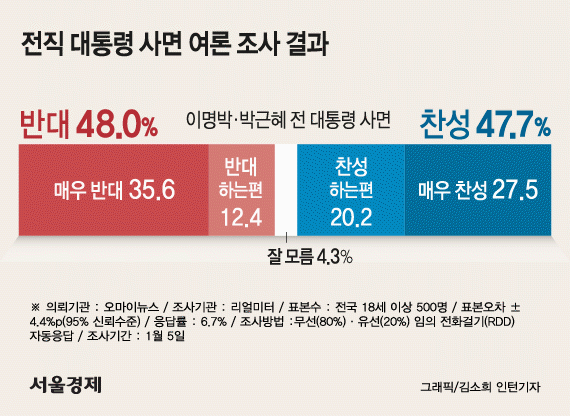 '이명박·박근혜 사면' 찬반 '팽팽'…찬성 47.7% vs 반대 48.0%