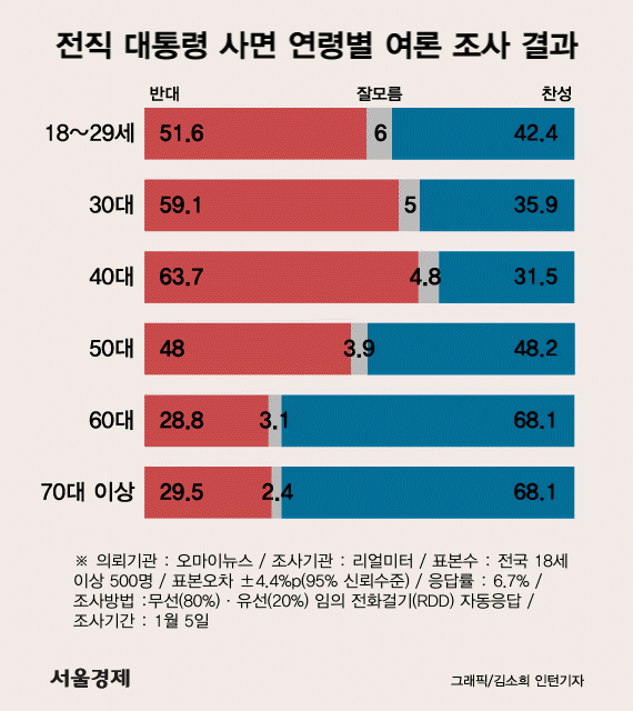 '이명박·박근혜 사면' 찬반 '팽팽'…찬성 47.7% vs 반대 48.0%