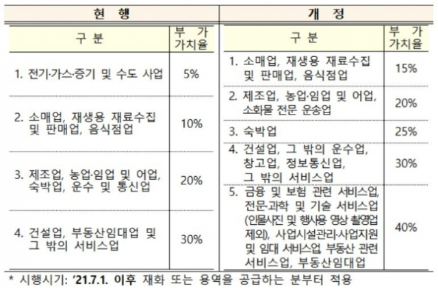 부가가치율 조정./기획재정부 제공