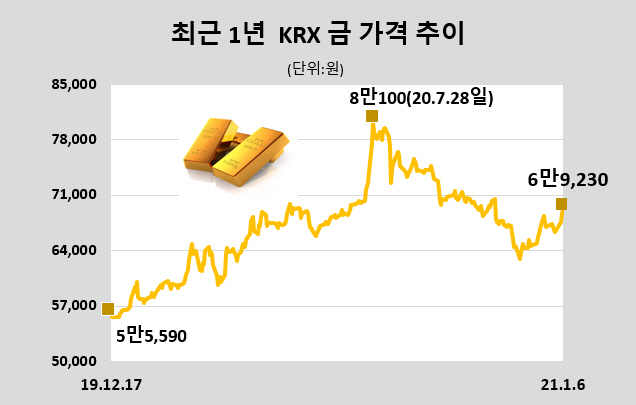 [표]KRX 금 시세(1월 6일)