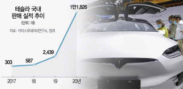 [단독]테슬라 “한국 車만 친환경차 혜택…FTA 위반”