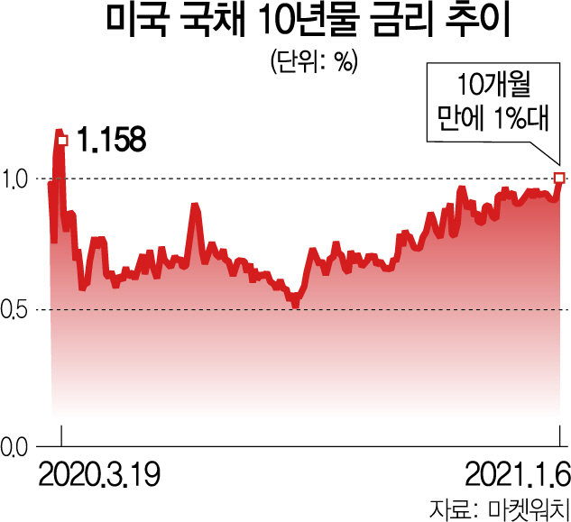 0715A02 미국 국채