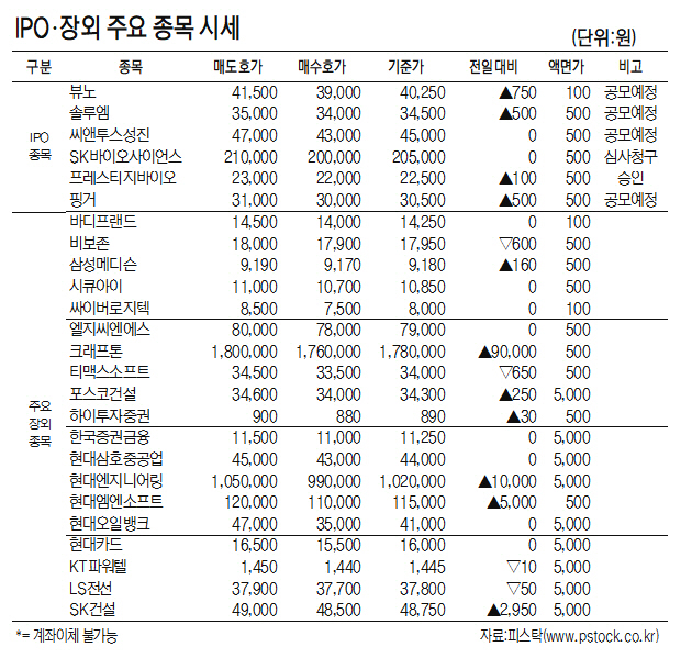[표]IPO·장외 주요 종목 시세(1월 6일)