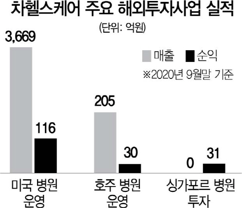 0715A23 차헬스케어 주요 해외투자사업 실적 수정1