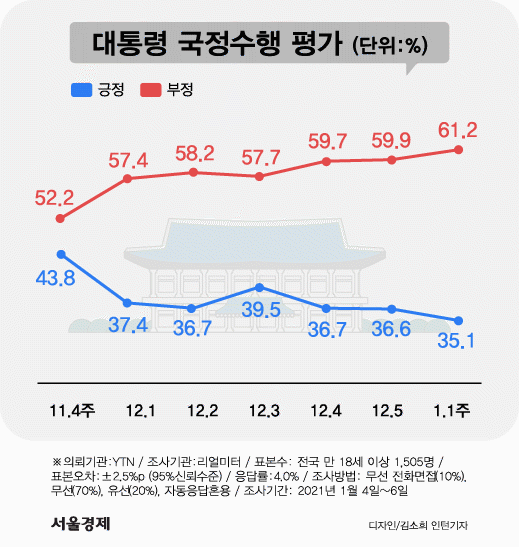 文대통령 지지율 또 최저치…4주 연속 떨어져 35.1%