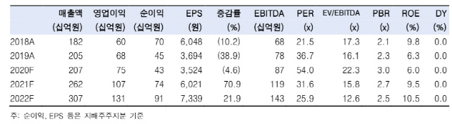 휴젤의 연간 실적 추정치/자료=한국투자증권