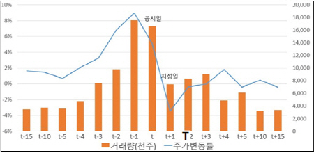 스팸관여과다 지정 종목 평균 일별 주가 변동률 및 거래량 동향/자료=한국거래소