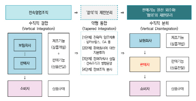 보험산업 제판분리 진화 과정./자료=보험연구원