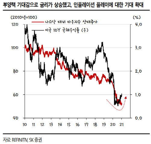 /자료=SK증권 리서치센터