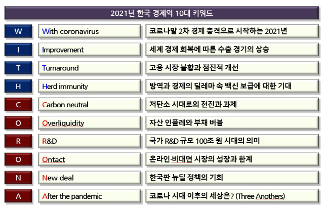 2021년 한국 경제의 10대 키워드 /사진제공=현대경제연구원