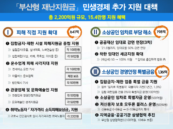 부산시가 코로나19 피해업종 등 소상공인 지원과 코로나19 장기화에 대응한 자금 유동성 지원을 위해 추가 민생경제 지원대책을 마련했다. 부산형 재난지원금 민생경제 추가 지원대책./사진제공=부산시