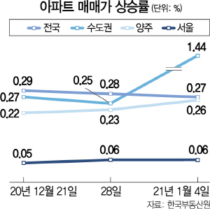 0815A02 아파트 매매가 상승률