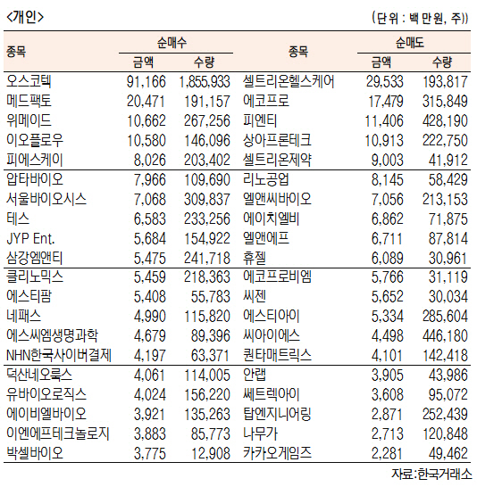 [표]코스닥 기관·외국인·개인 순매수·도 상위종목(1월 7일-최종치)
