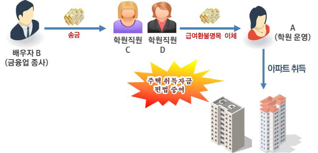 To buy a high-priced apartment, even to anger underage children… Tax evasion’Ten Tae Mansang’