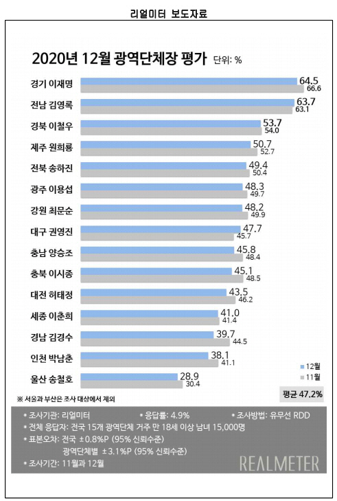 자료제공=리얼미터