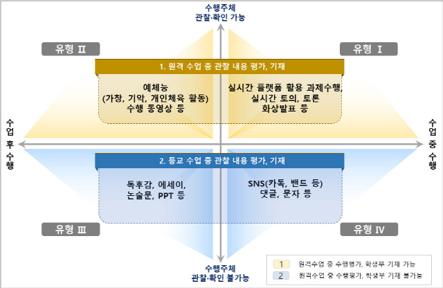 교육부 가이드라인에 소개된 원격 수업 중 평가가 가능한 경우(유형Ⅰ·Ⅱ)와 불가능한 경우(유형 Ⅲ·Ⅳ). 2학기부터 유형Ⅱ 교과목 확대. /자료제공=교육부