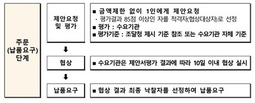 디지털서비스 납품요구(카탈로그 계약) 절차 개요 (자료 : 조달청)