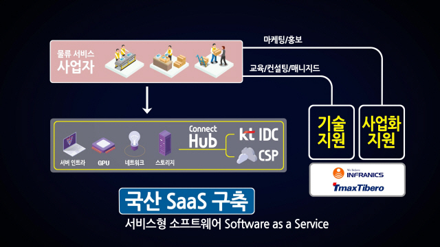 클라우드 플래그쉽 프로젝트 작동 구조도. /KT