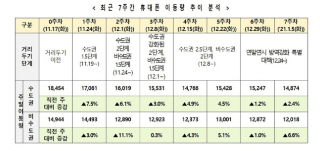 휴대전화 이동량 추이 분석[중앙재난안전대책본부 제공. 재판매 및 DB 금지]