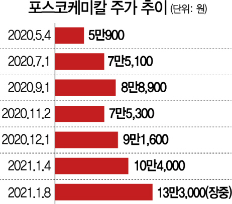 0915A14 포스코케미칼 주가 추이