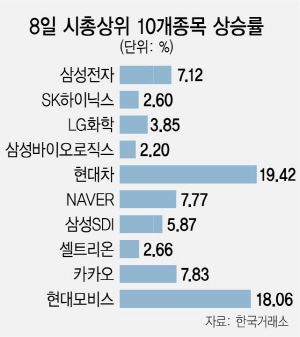 0915A04 시총별 상승률