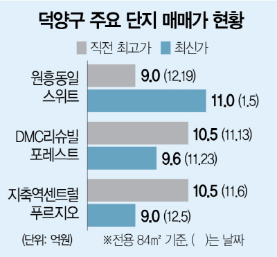 0915A10 덕양구 주요 단지 매매가 현황