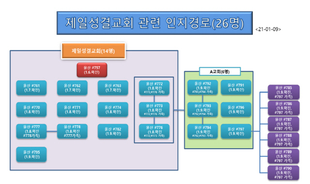 울산제일성결교회 관련 코로나19 감염 확산 경로. 9일 오전 상황으로 이날 오후 1명 더 추가됐다. /도식도=울산시