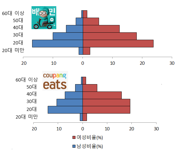 지난 해 12월1일부터 이달 6일까지 민간배달앱인 배달의민족(위)과 쿠팡이츠의 이용자 연령 현황. 두 서비스 모두 1030 세대 이상 이용자 비중이 대부분을 차지하며 피라미드형 이용자 구조를 보여주고 있다. /서울경제DB