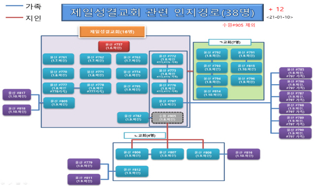 대변 예배를 강행한 울산제일성결교회 코로나19 전파 경로. 이날 오후 3명이 더 추가돼 41명이 감염됐다. /도식도=울산시