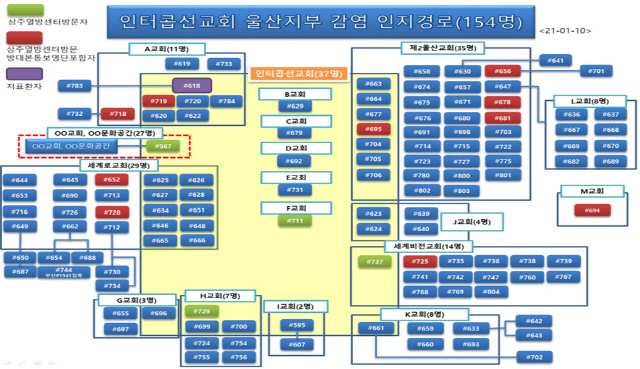 기독교 선교단체 전문인국제선교단(인터콥) 울산지역 코로나19 전파 경로. 이날 2명이 추가돼 156명이 감염됐다. /도식도=울산시