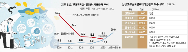 1115A02 펀드수정