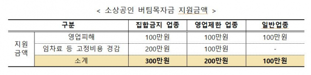 소상공인 버팀목자금 지원 금액 /제공자료=중소벤처기업부