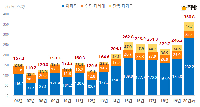 전국 주택 유형별 연간 매매거래 총액 /직방