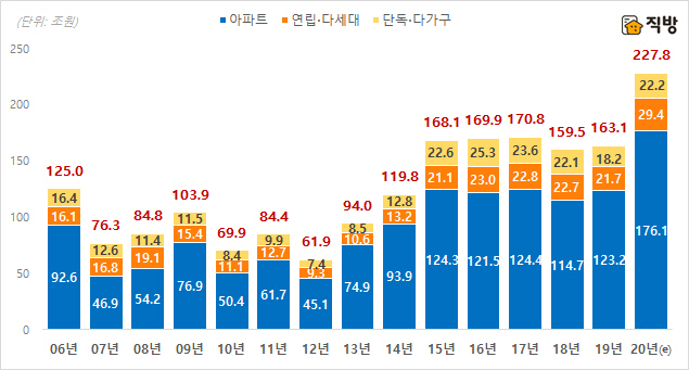 수도권 주택 유형별 연간 매매거래 총액 /직방