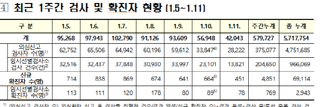 코로나 신규 확진자 400명대…BTJ열방센터 집단감염이 변수