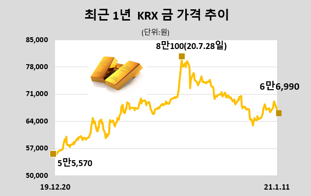 [표]KRX 금 시세(1월 11일)