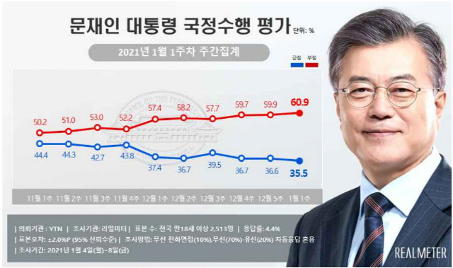 文 대통령 지지율 35.5％ 최저…부정평가는 60.9％ 최고