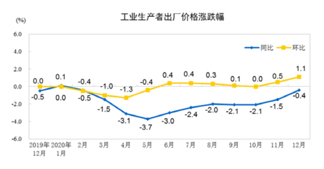 중국 월별 PPI 추이. 파란색이 전년동월 대비, 노란색은 전월 대비 추이다. /중국 국가통계국 홈페이지 캡처