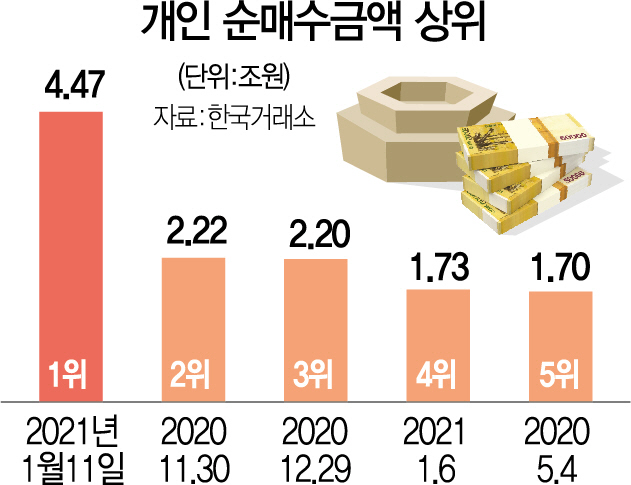 1215A01 개인순매수금액상위