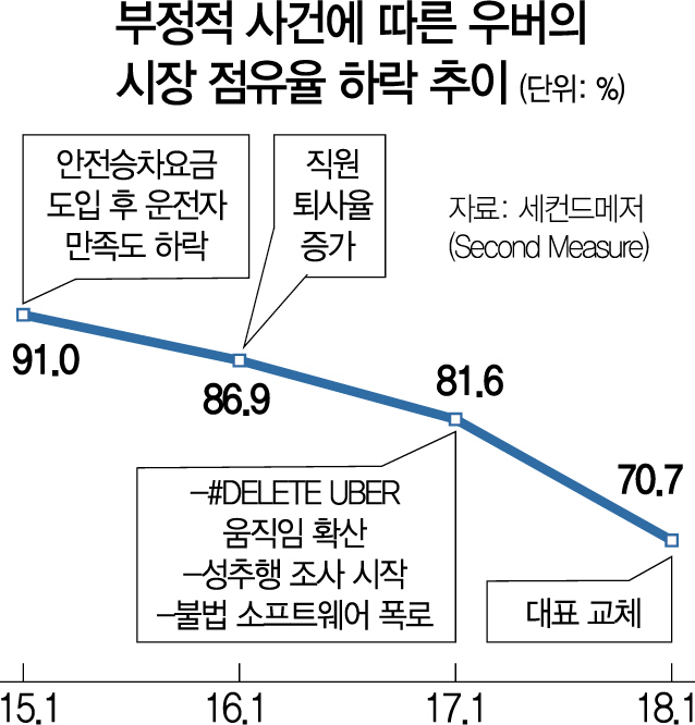 1215A16 부정적 사건에 따른 우버의 시장 점유율 하락 추이