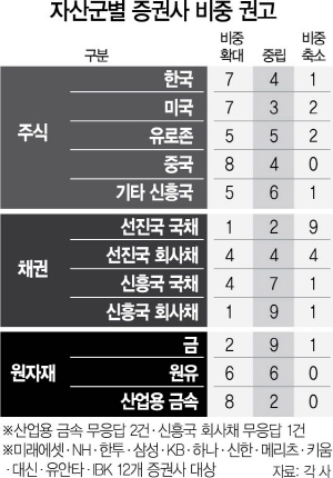 1215A23 자산군별 증권사 비중 권고