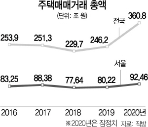 작년 주택 매매거래 360조 '역대최고'…정책실패가 빚은 호황