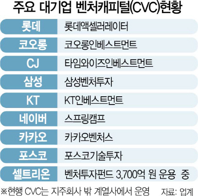 1215A22 주요 대기업 벤처캐피탈(CVC)현황 수정1