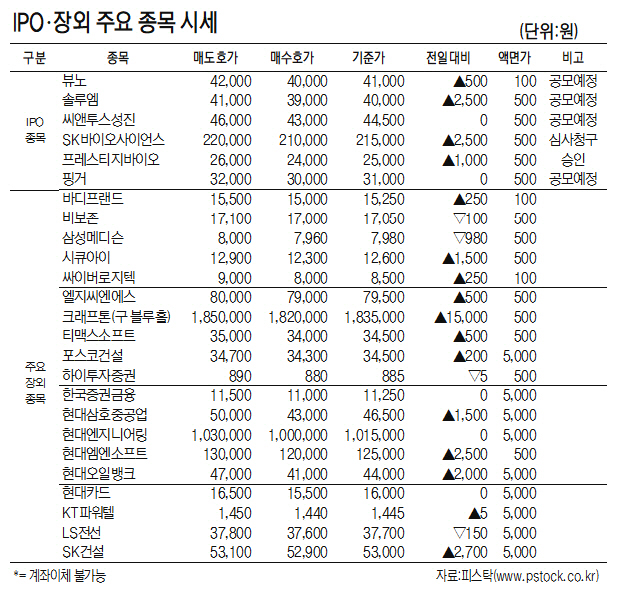 [표]IPO·장외 주요 종목 시세(1월 11일)
