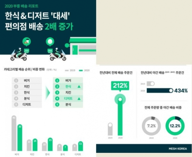 '치느님' 앞지른 한식...코로나로 배달음식 순위 변했다