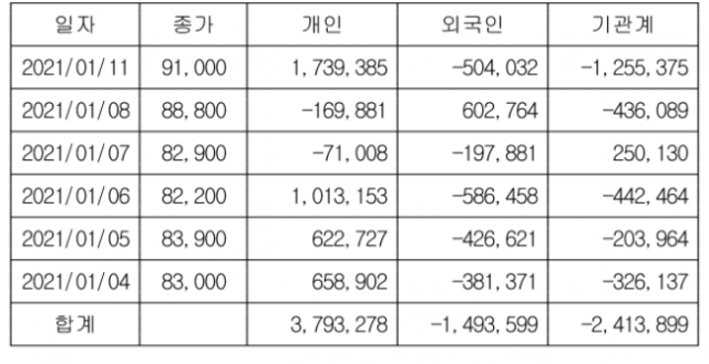 삼성전자 투자자별 순매수 금액(단위: 백만원)/한국거래소