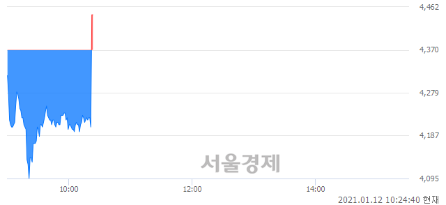 <코>제주반도체, 현재가 5.83% 급등